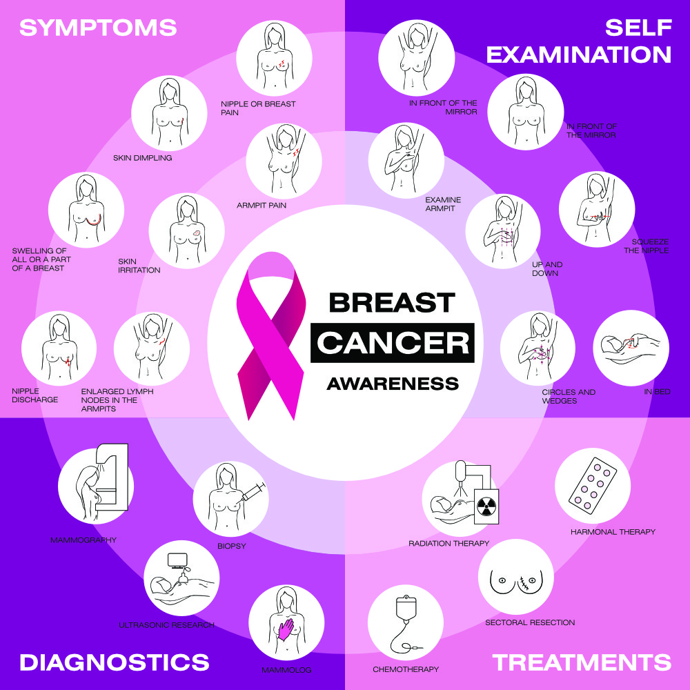 Types of breast cancer